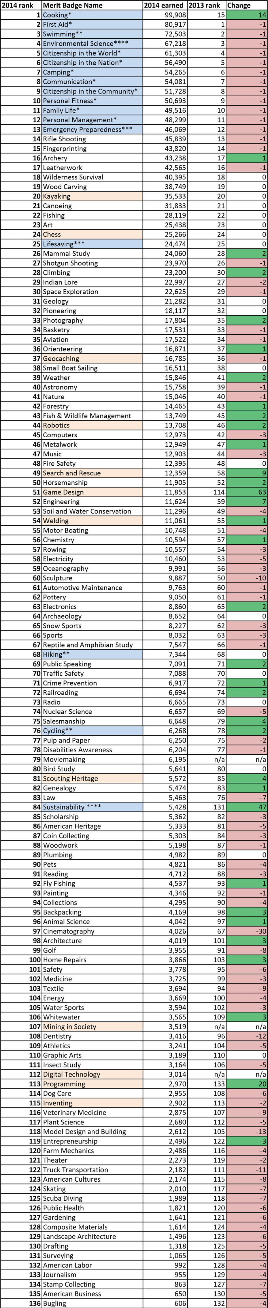 2014-merit-badge-rankings-which-were-the-most-and-least-popular